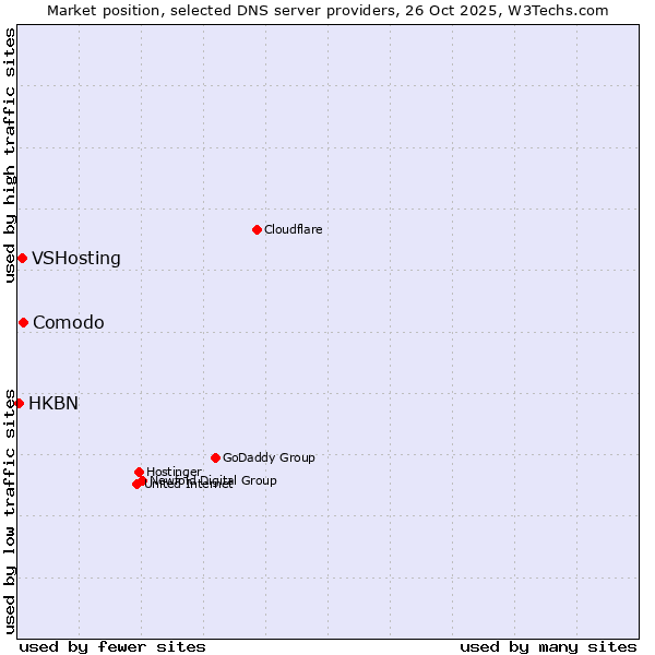 Market position of Comodo vs. VSHosting vs. HKBN