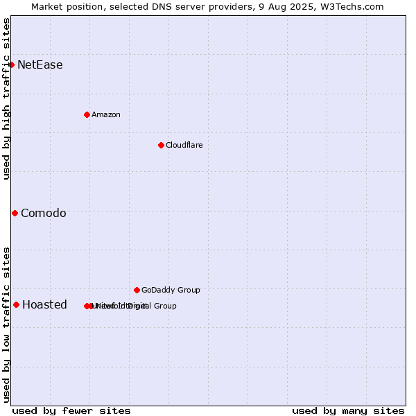 Market position of Hoasted vs. Comodo vs. NetEase
