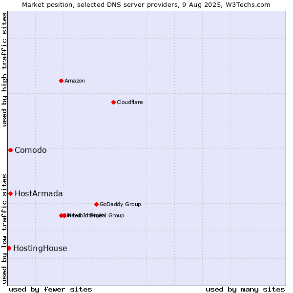 Market position of Comodo vs. HostArmada vs. HostingHouse