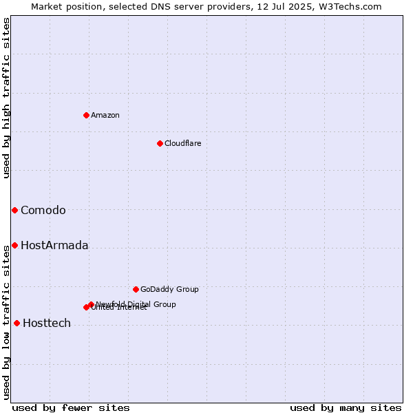 Market position of Hosttech vs. Comodo vs. HostArmada