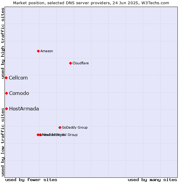 Market position of Comodo vs. HostArmada vs. Cellcom