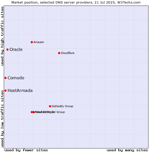 Market position of Oracle vs. Comodo vs. HostArmada