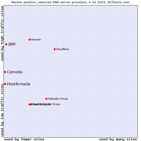 Market position of IBM vs. Comodo vs. HostArmada