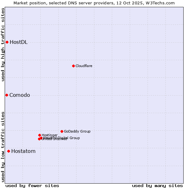 Market position of Hostatom vs. HostDL vs. Comodo