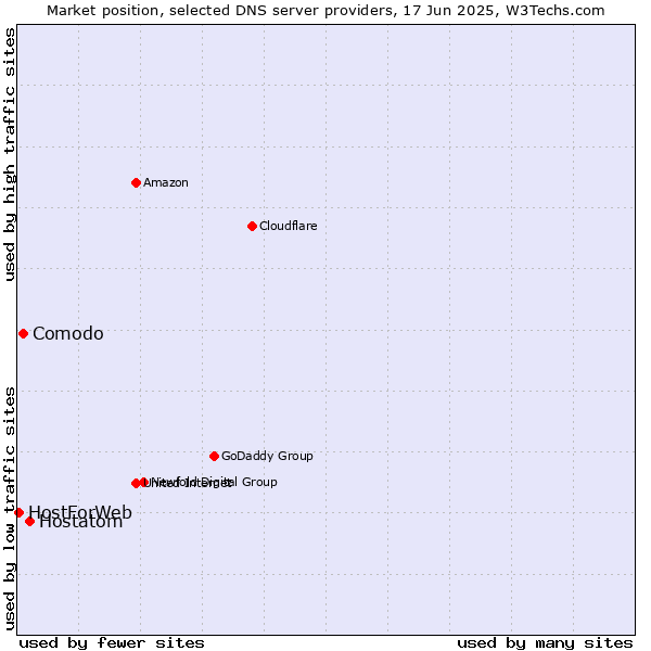 Market position of Hostatom vs. Comodo vs. HostForWeb