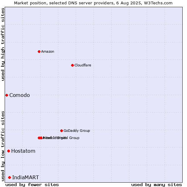 Market position of IndiaMART vs. Hostatom vs. Comodo