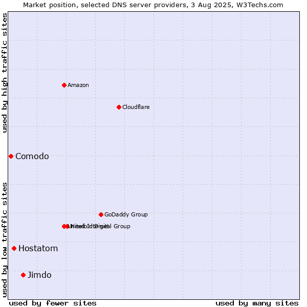 Market position of Jimdo vs. Hostatom vs. Comodo