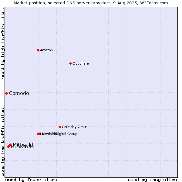 Market position of Mittwald vs. Hostatom vs. Comodo
