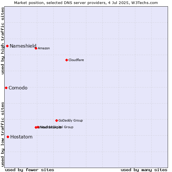 Market position of Hostatom vs. Nameshield vs. Comodo