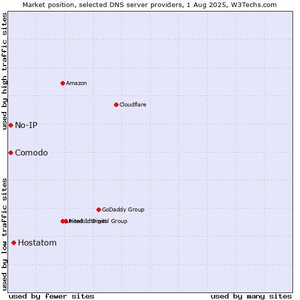 Market position of Hostatom vs. Comodo vs. No-IP