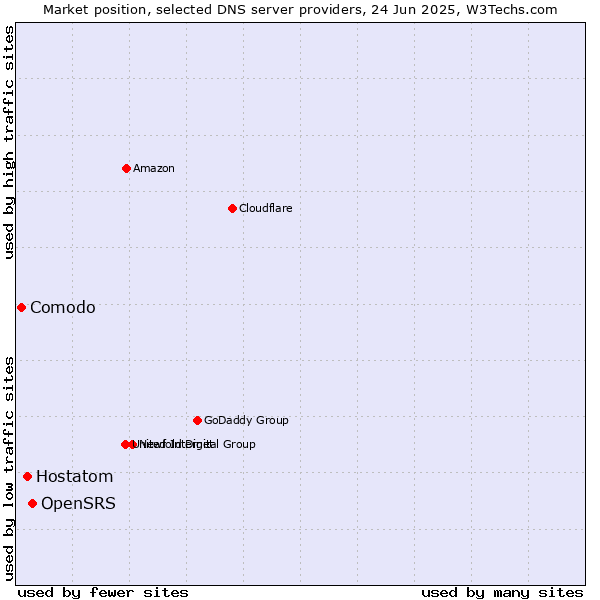Market position of OpenSRS vs. Hostatom vs. Comodo