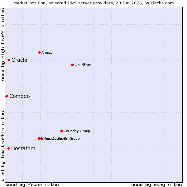 Market position of Oracle vs. Hostatom vs. Comodo