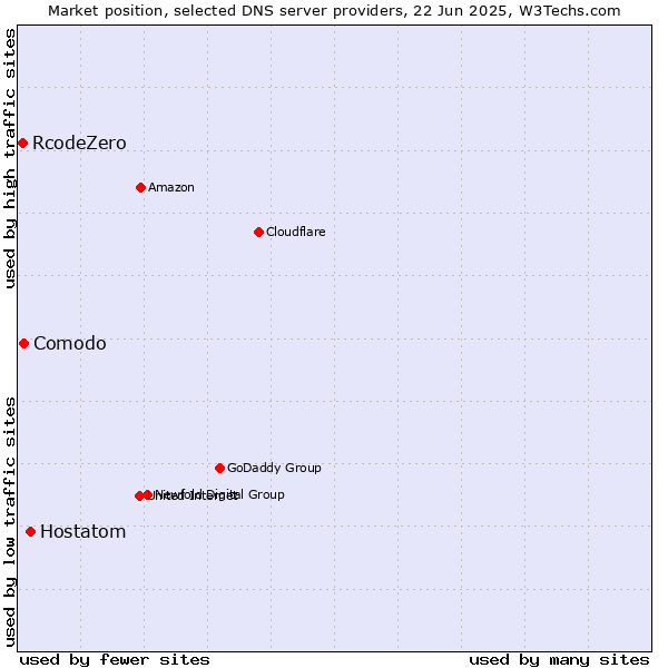 Market position of Hostatom vs. Comodo vs. RcodeZero