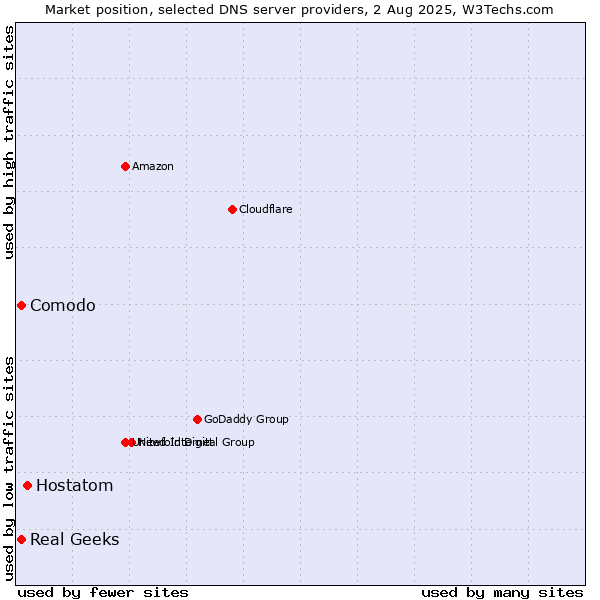 Market position of Hostatom vs. Comodo vs. Real Geeks