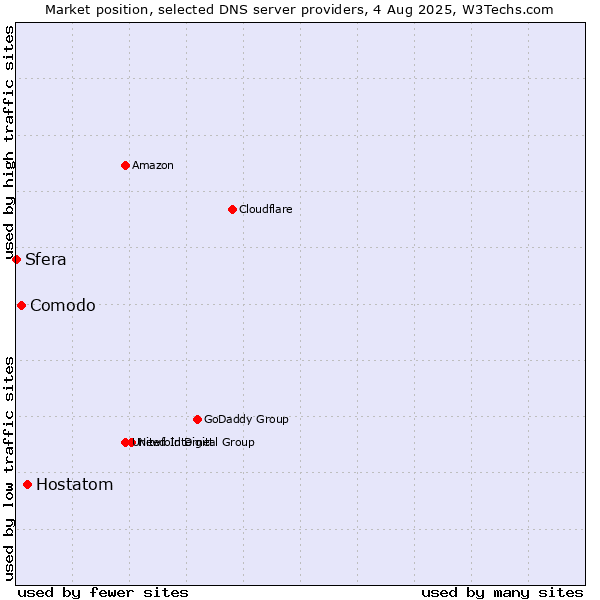 Market position of Hostatom vs. Comodo vs. Sfera