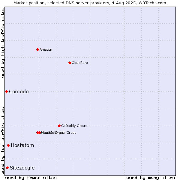 Market position of Hostatom vs. Sitezoogle vs. Comodo