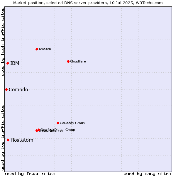 Market position of Hostatom vs. IBM vs. Comodo