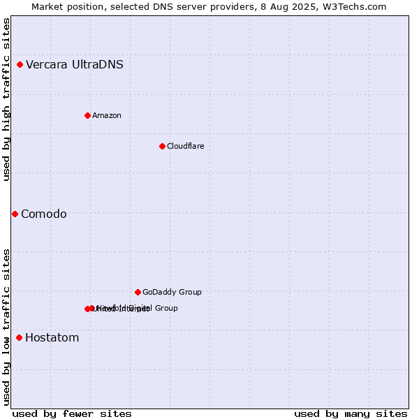 Market position of Vercara UltraDNS vs. Hostatom vs. Comodo