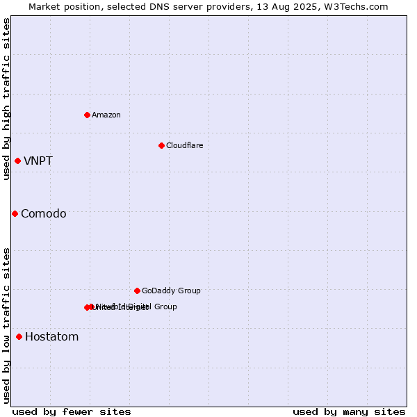 Market position of Hostatom vs. VNPT vs. Comodo