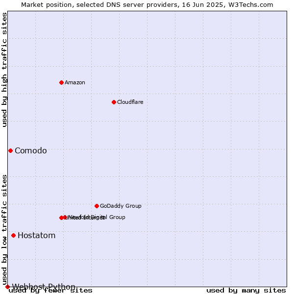 Market position of Hostatom vs. Comodo vs. Webhost Python