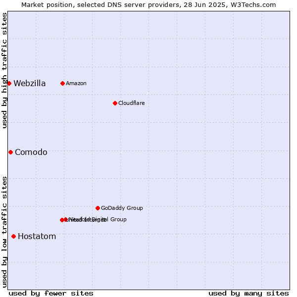 Market position of Hostatom vs. Comodo vs. Webzilla