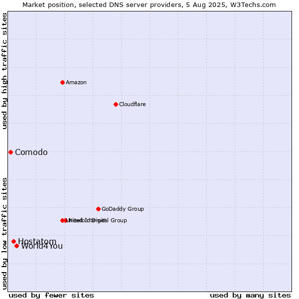 Market position of World4You vs. Hostatom vs. Comodo