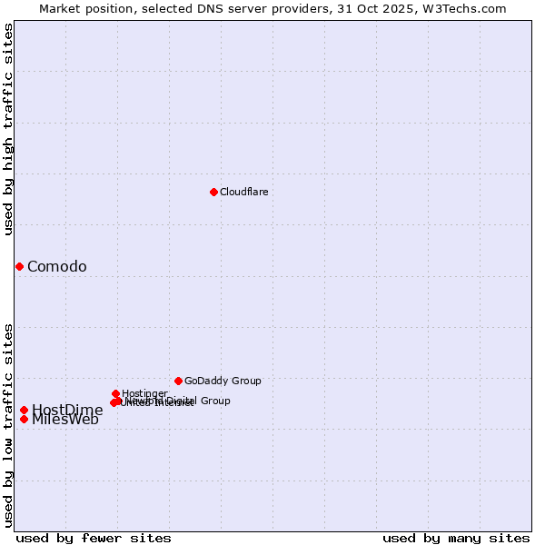 Market position of HostDime vs. MilesWeb vs. Comodo