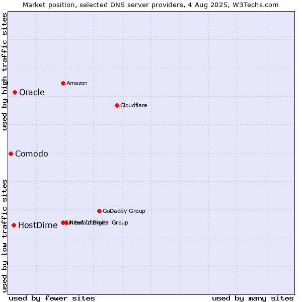 Market position of Oracle vs. HostDime vs. Comodo