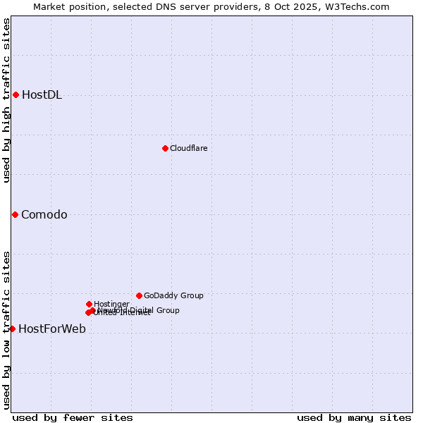 Market position of HostDL vs. Comodo vs. HostForWeb