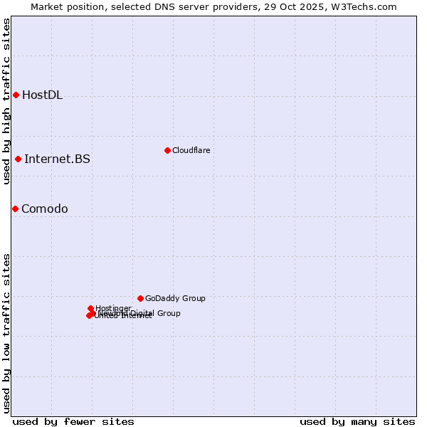 Market position of Internet.BS vs. HostDL vs. Comodo