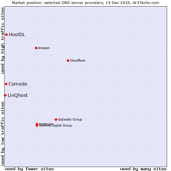 Market position of HostDL vs. Comodo vs. LinQhost