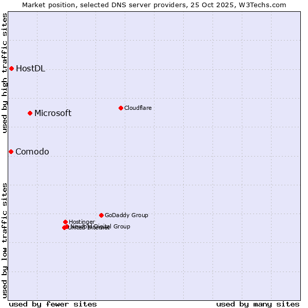 Market position of Microsoft vs. HostDL vs. Comodo