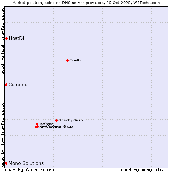 Market position of HostDL vs. Comodo vs. Mono Solutions