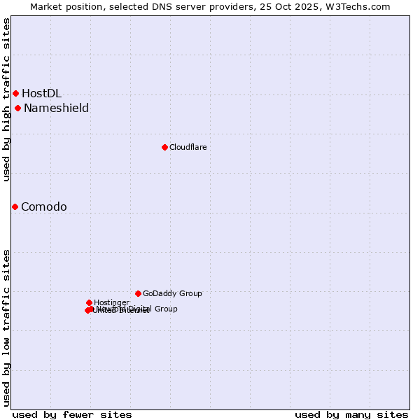 Market position of Nameshield vs. HostDL vs. Comodo