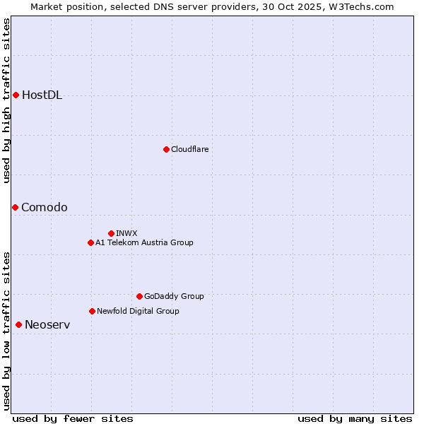 Market position of Neoserv vs. HostDL vs. Comodo