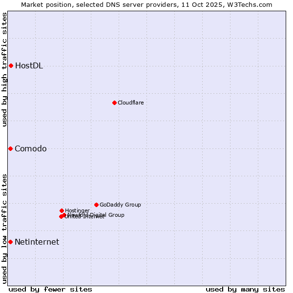 Market position of HostDL vs. Comodo vs. Netinternet