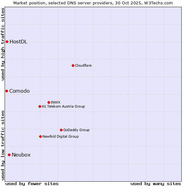 Market position of Neubox vs. HostDL vs. Comodo