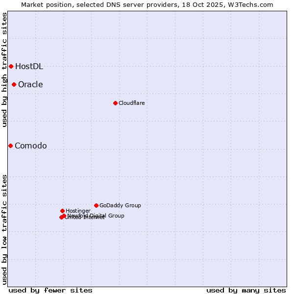 Market position of Oracle vs. HostDL vs. Comodo