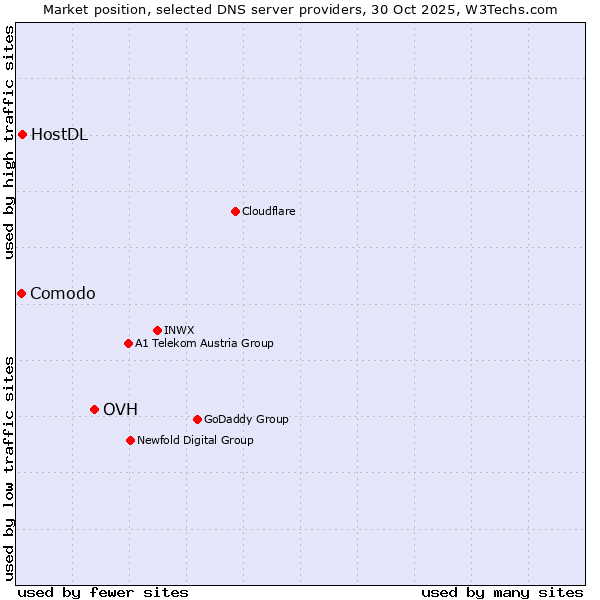 Market position of OVH vs. HostDL vs. Comodo
