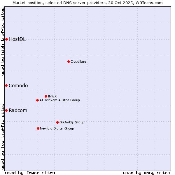 Market position of HostDL vs. Comodo vs. Radcom