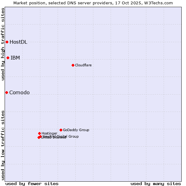 Market position of IBM vs. HostDL vs. Comodo