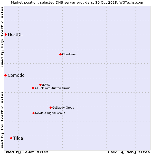 Market position of Tilda vs. HostDL vs. Comodo
