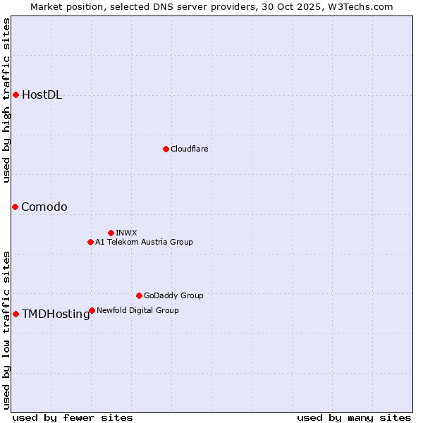 Market position of TMDHosting vs. HostDL vs. Comodo