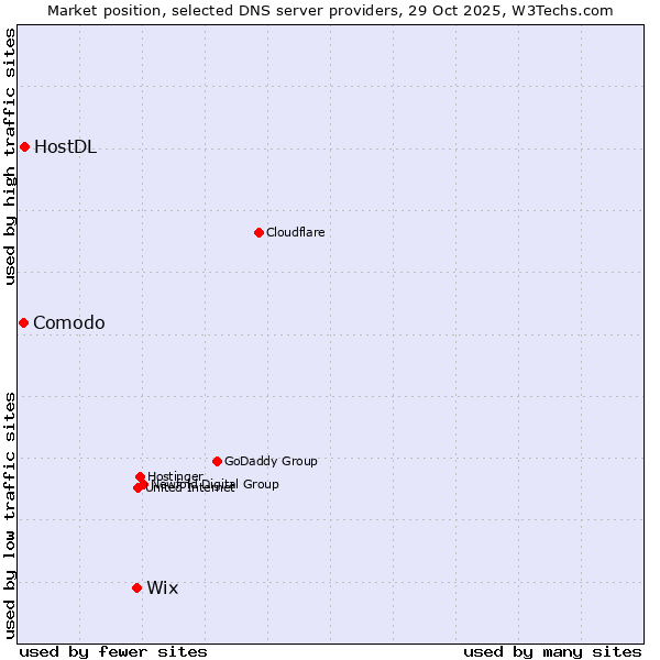 Market position of Wix vs. HostDL vs. Comodo