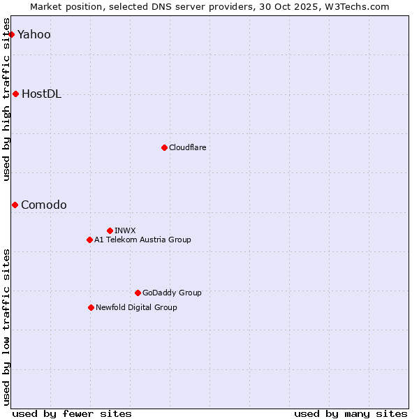 Market position of HostDL vs. Comodo vs. Yahoo