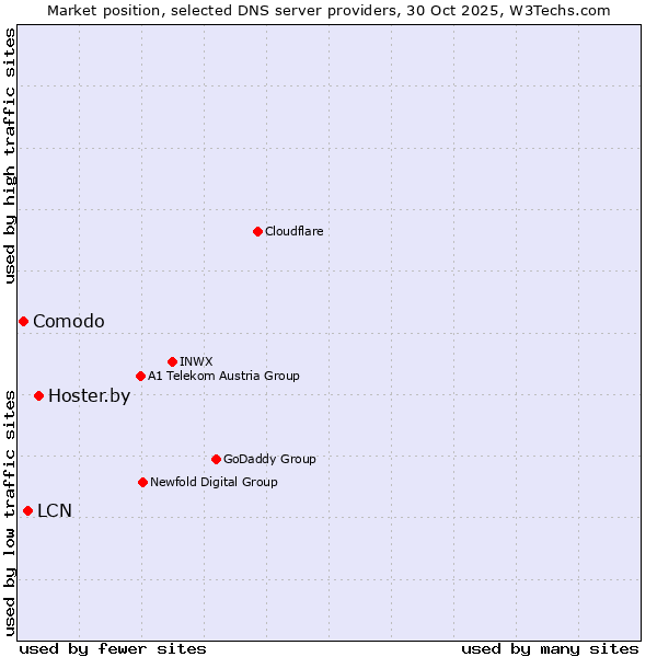 Market position of Hoster.by vs. LCN vs. Comodo
