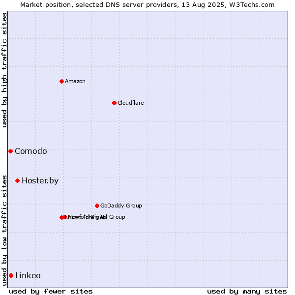 Market position of Hoster.by vs. Linkeo vs. Comodo
