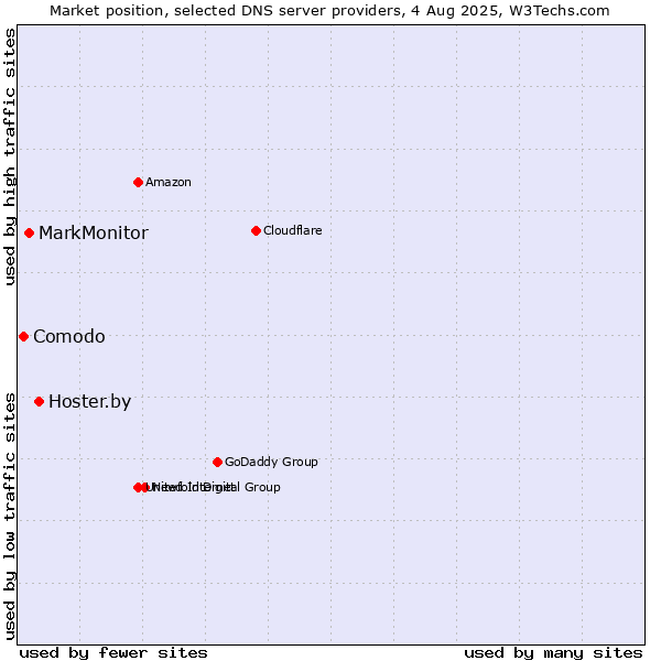 Market position of Hoster.by vs. MarkMonitor vs. Comodo