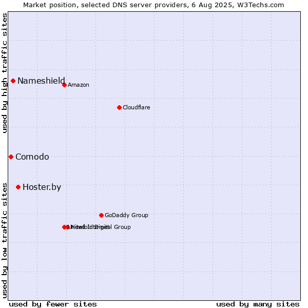 Market position of Hoster.by vs. Nameshield vs. Comodo