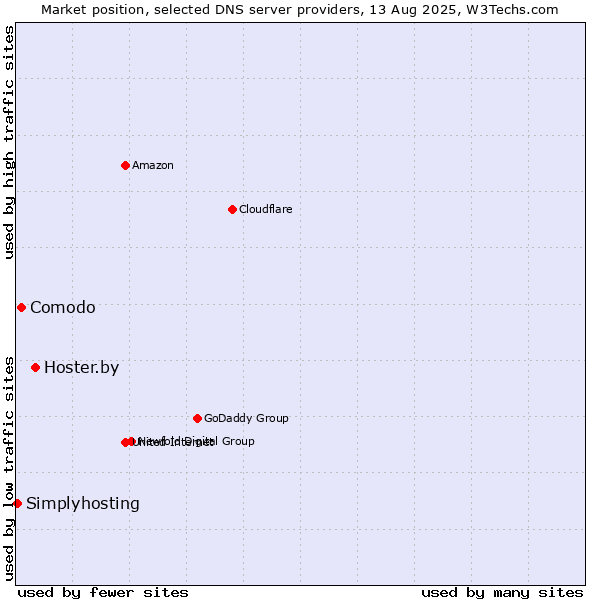 Market position of Hoster.by vs. Comodo vs. Simplyhosting